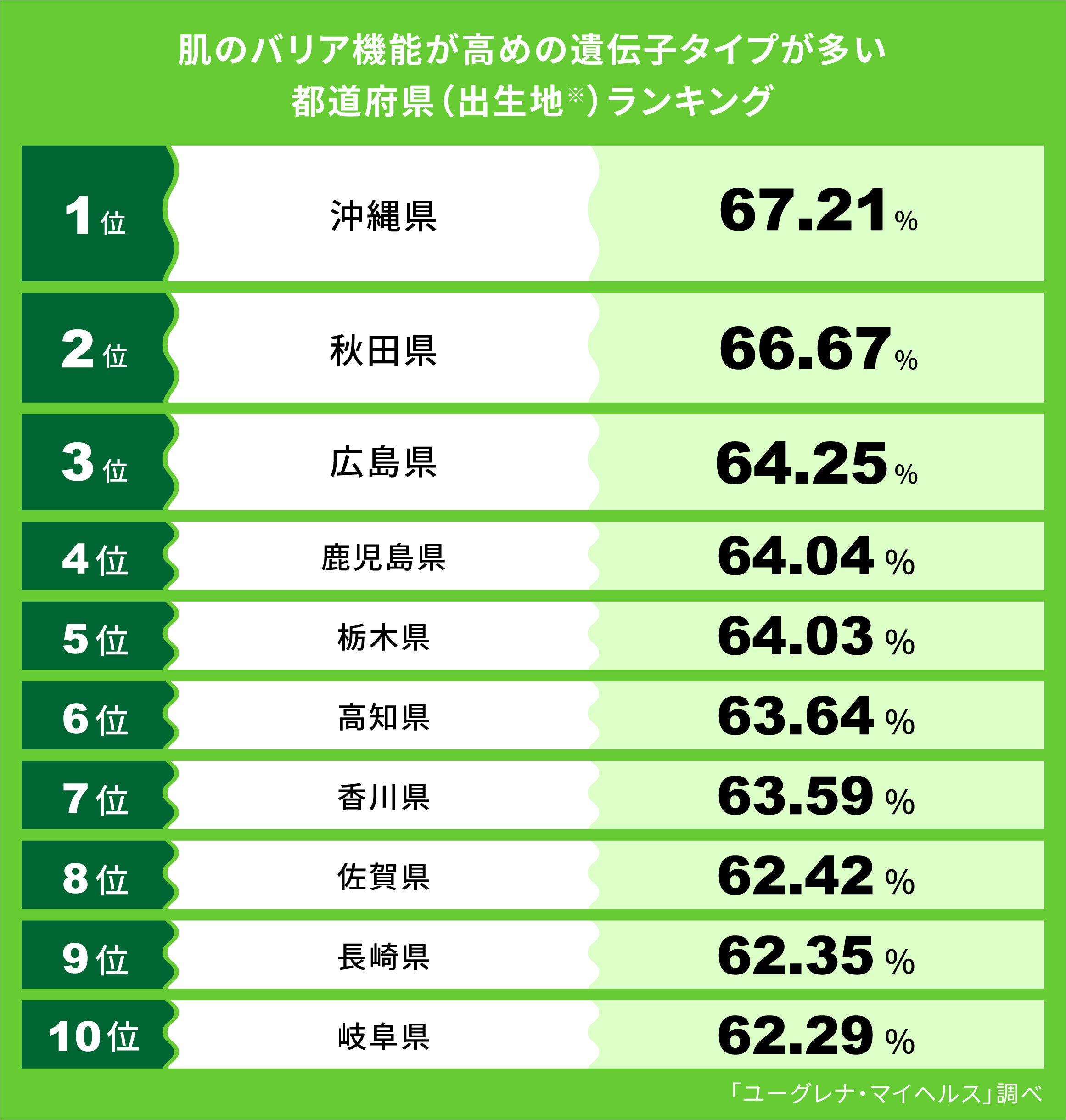 肌のバリア機能が高めの遺伝子タイプが多い都道府県ランキング発表　肌が乾燥しにくいのは1位 沖縄県、2位 秋田県、3位 広島県