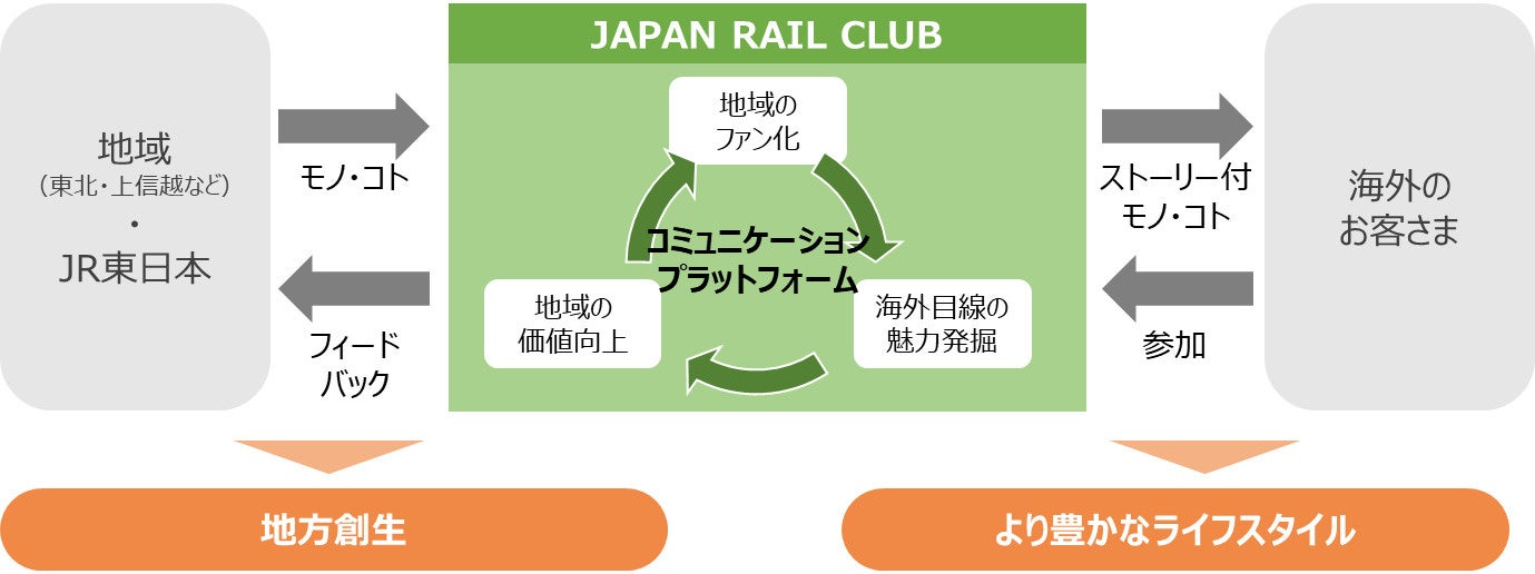  「JAPAN RAIL CLUB」のコンセプト