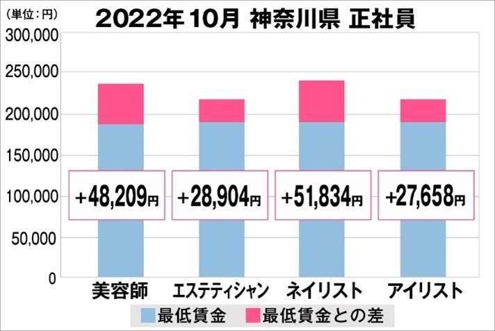 美プロ調べ「2022年10月　最低賃金から見る美容業界の給料調査」～神奈川版～