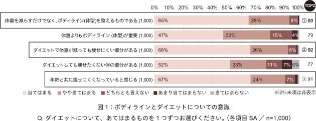 アラガン・ジャパン、ダイエットに関する調査を実施　体型の変化を実感するのは31.6歳