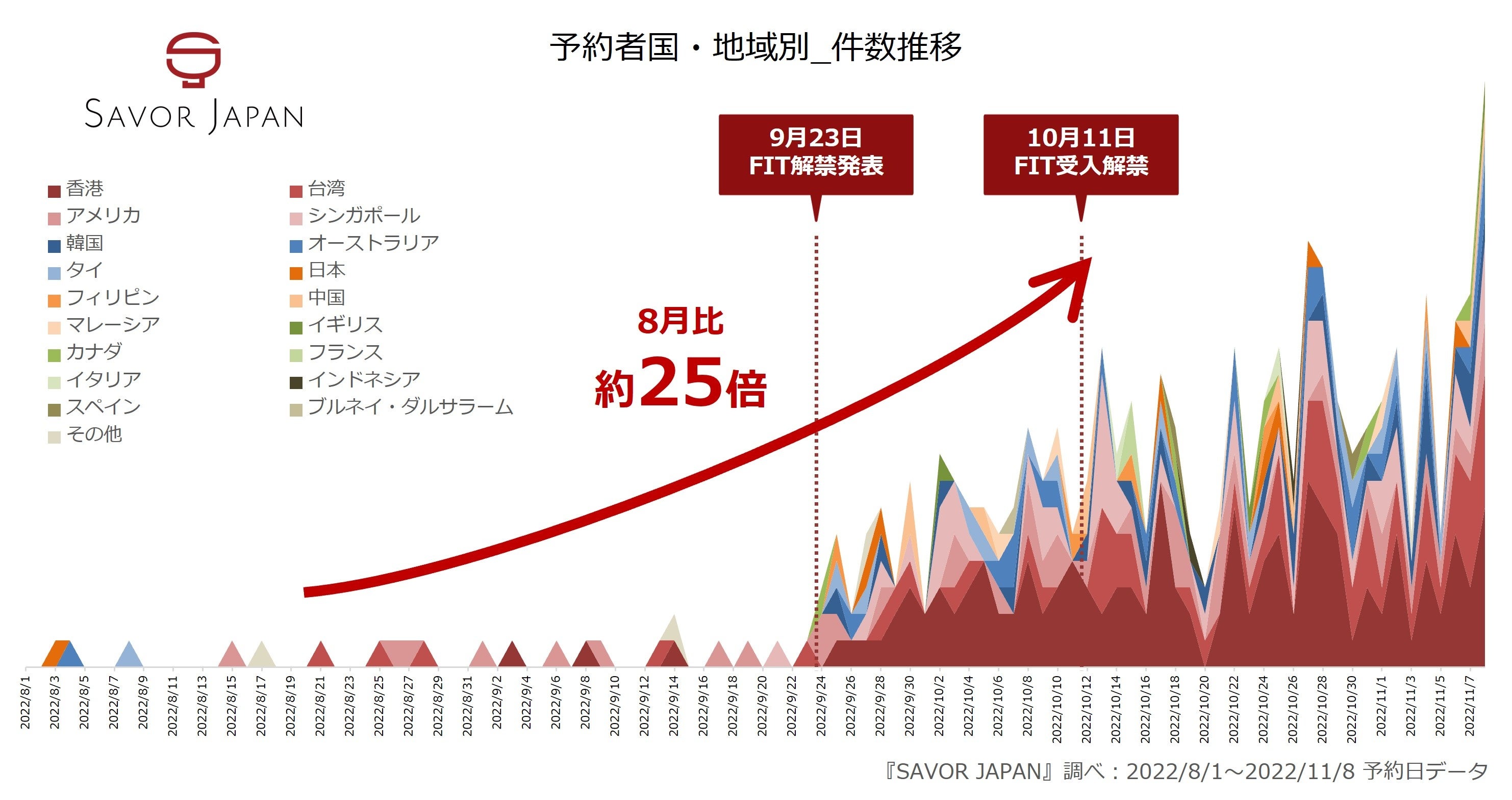 インバウンドの飲食店予約急増　個人旅行受入解禁を受け、2022年10月予約数 前々月比 25倍超え　『SAVOR JAPAN』が動向調査を実施