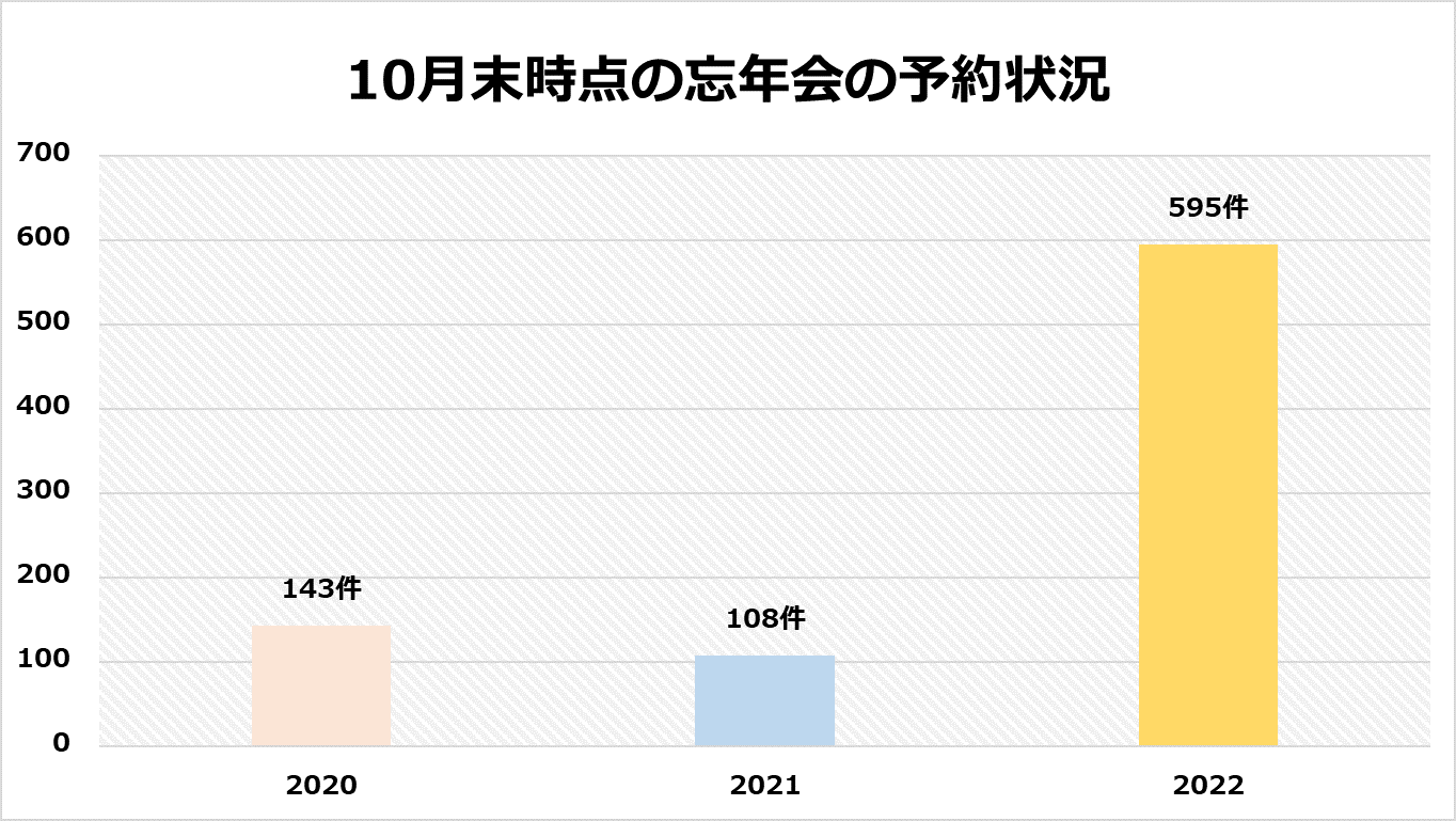 2022年の忘年会の参加意向は昨年と比べて21％アップ　忘年会予約状況は昨対比 約５倍の復調の兆し