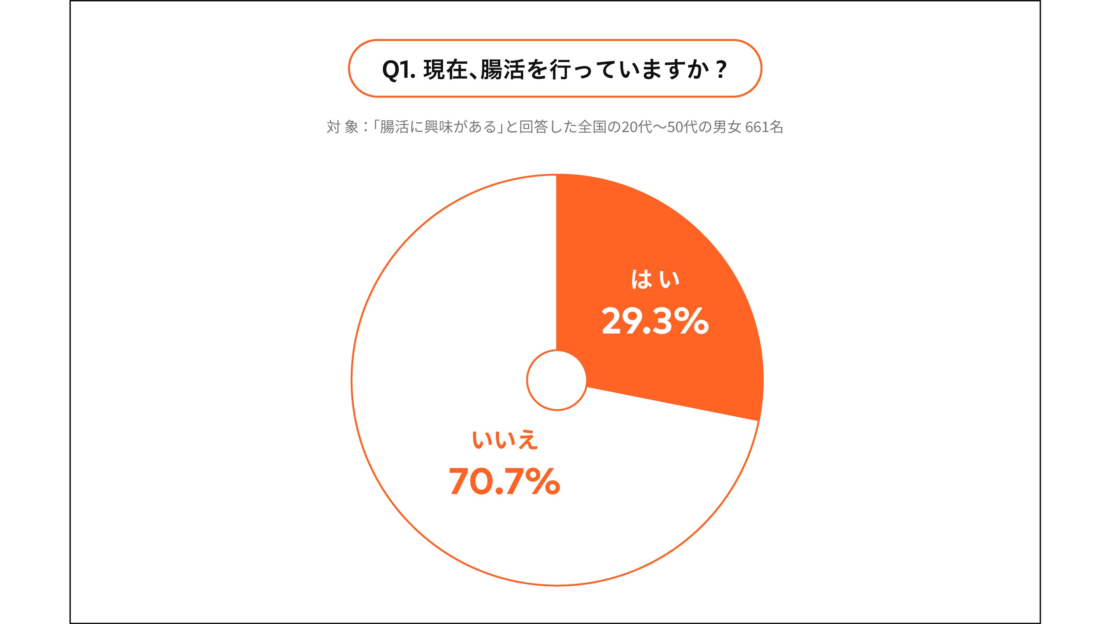 【腸活に関する意識調査】腸活の基本「腸内細菌の役割」を知らずに腸活を行っている人が8割以上という事実が判明！大半が “食べる” 腸活に注力するも温活や歯磨きなど”守る”腸活には意識が低いという結果も。