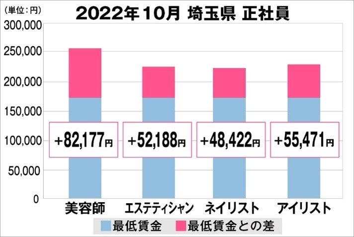 美プロ調べ「2022年10月　最低賃金から見る美容業界の給料調査」～埼玉版～