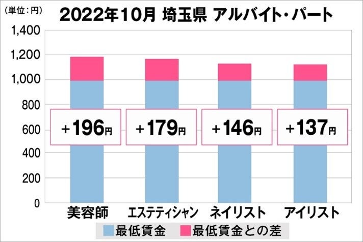 埼玉県の美容業界における採用時給料に関する調査結果（アルバイト・パート）2022年10月美プロ調べ