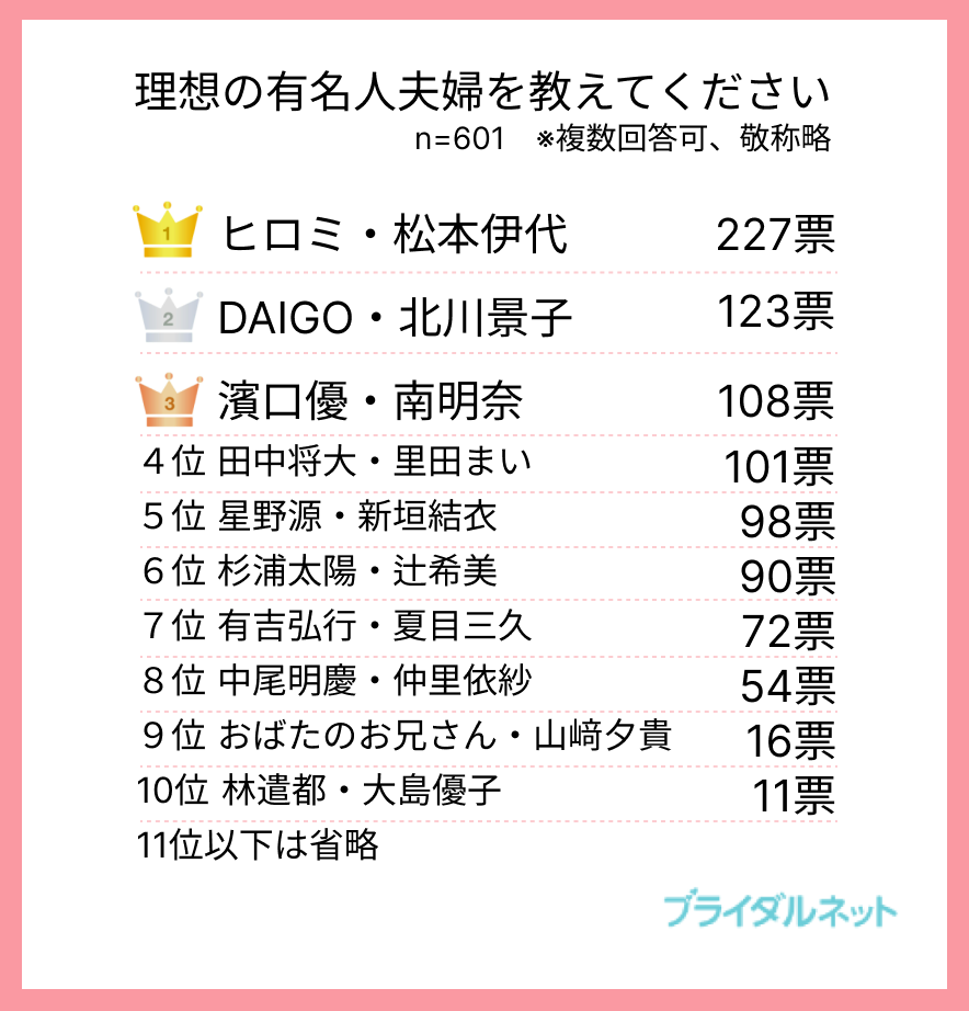 独身男女が選ぶ「理想の夫婦ランキング」1位はヒロミさん・松本伊代さん夫婦。独身男女の約8割が「感謝の気持ちを忘れない夫婦」をいい夫婦と回答！