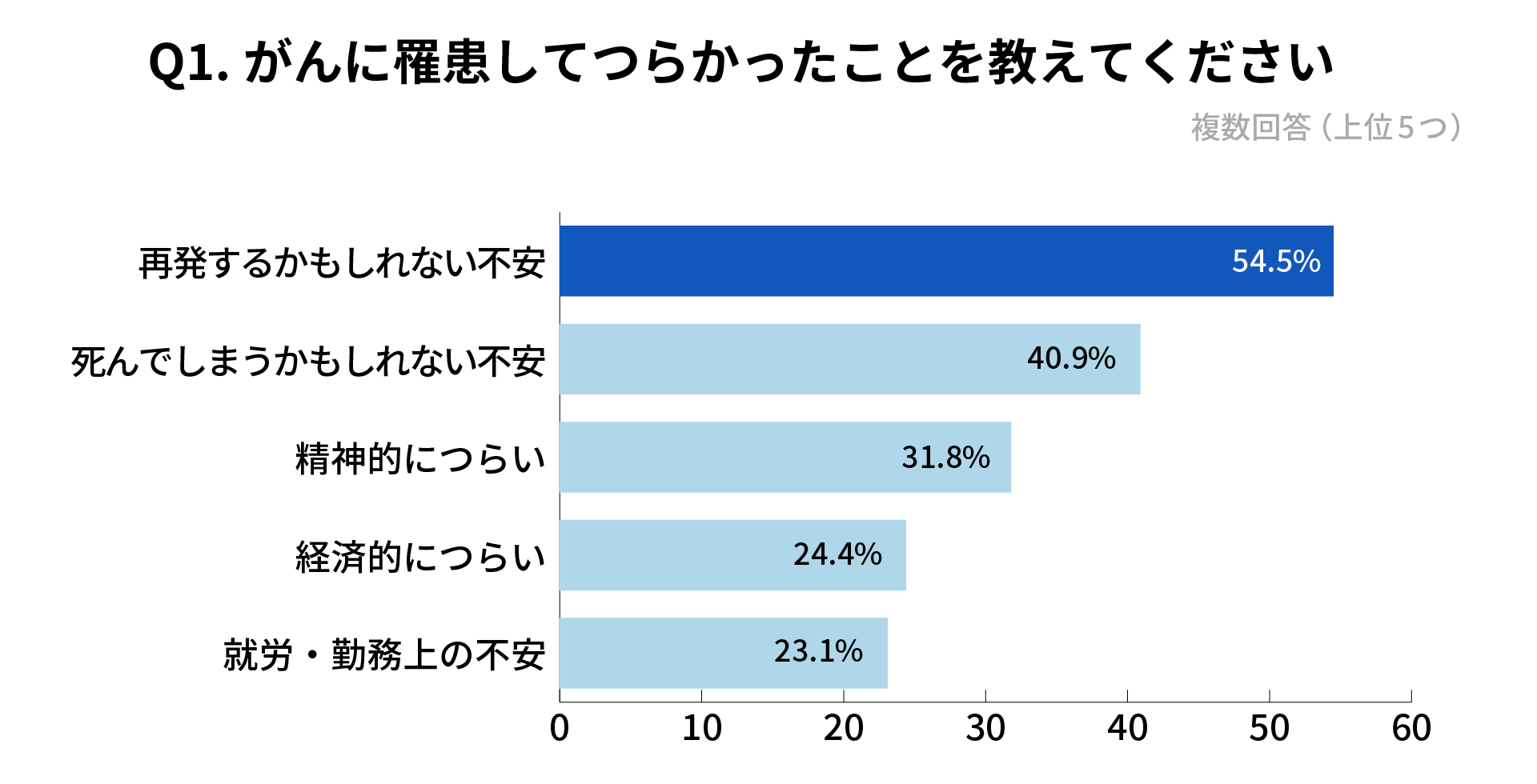 がん患者が一番つらいのは「再発に対する不安」　54.5%の患者が該当