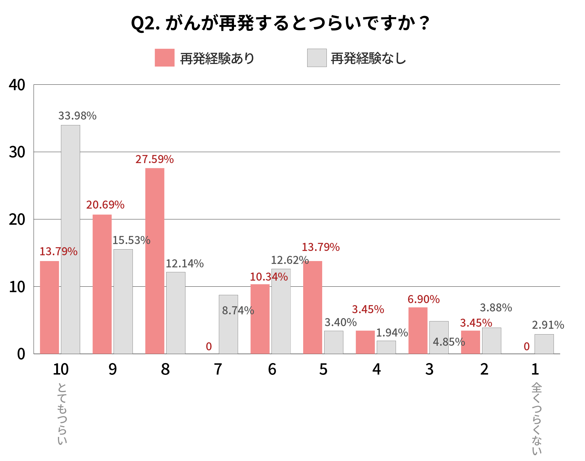 注）再発したことがない人は再発したときの気持ちを想像しながら回答