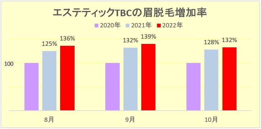 利用者数約40％増！マスク定着で眉脱毛が人気