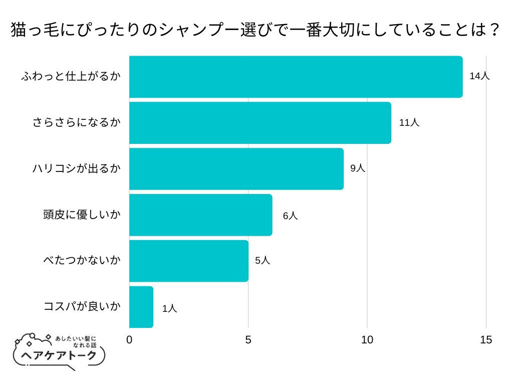 【調査レポート】猫っ毛にぴったりのシャンプー選びで一番大切にしていることは？1位は「ふわっと仕上がるか」でした！