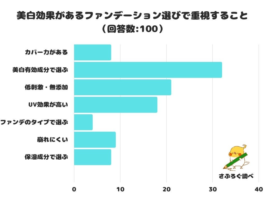 【調査レポート】美白効果があるファンデーション選びで重視することは？1位は「美白有効成分で選ぶ」でした！