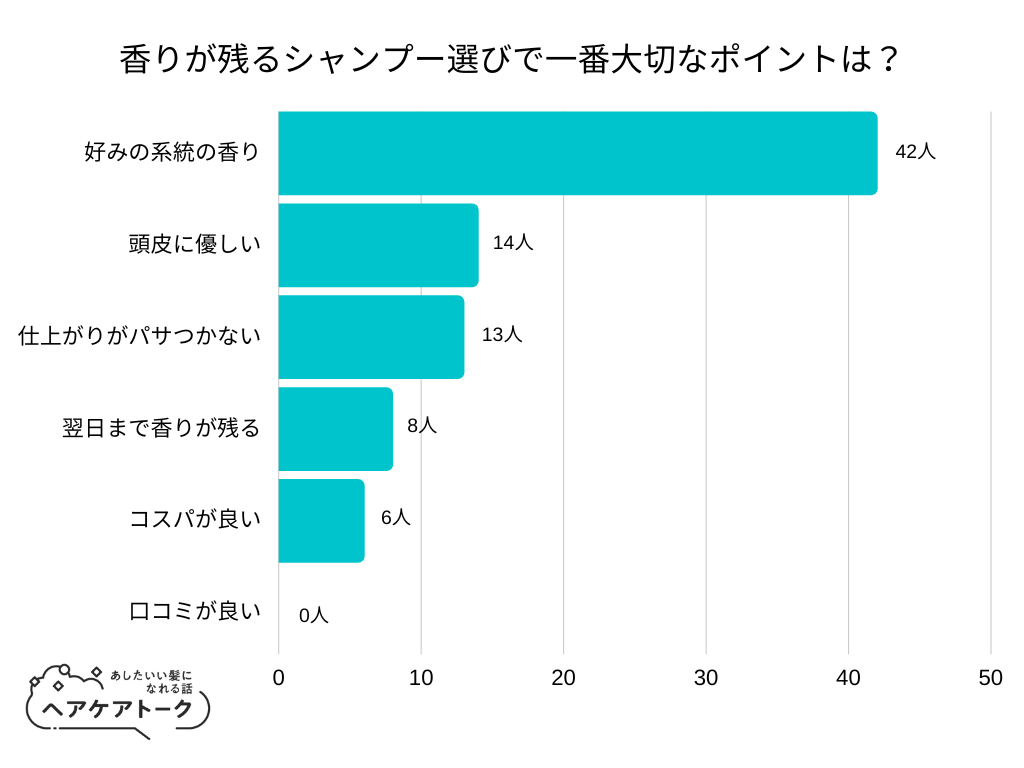 【調査レポート】香りが残るシャンプー選びで一番大切なポイントは？1位は「好みの系統の香り」でした！