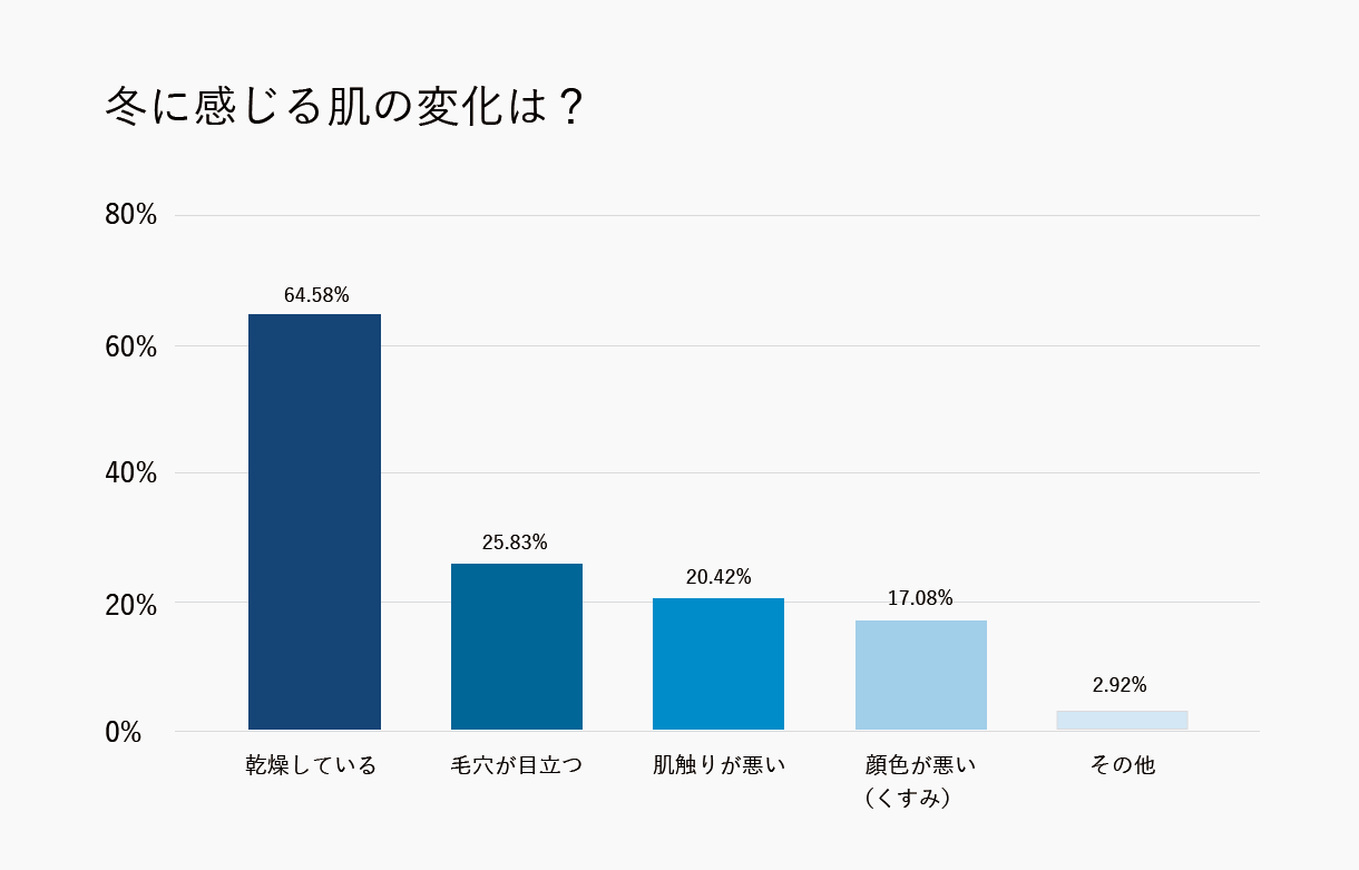 冬にかけての肌悩み第一位は乾燥