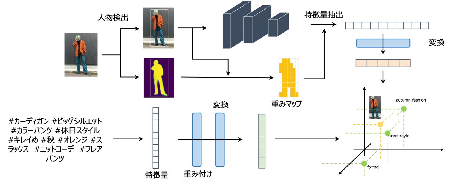 図2：全身服装画像と画像に付与された複数のタグ情報を同一空間に写像するイメージ