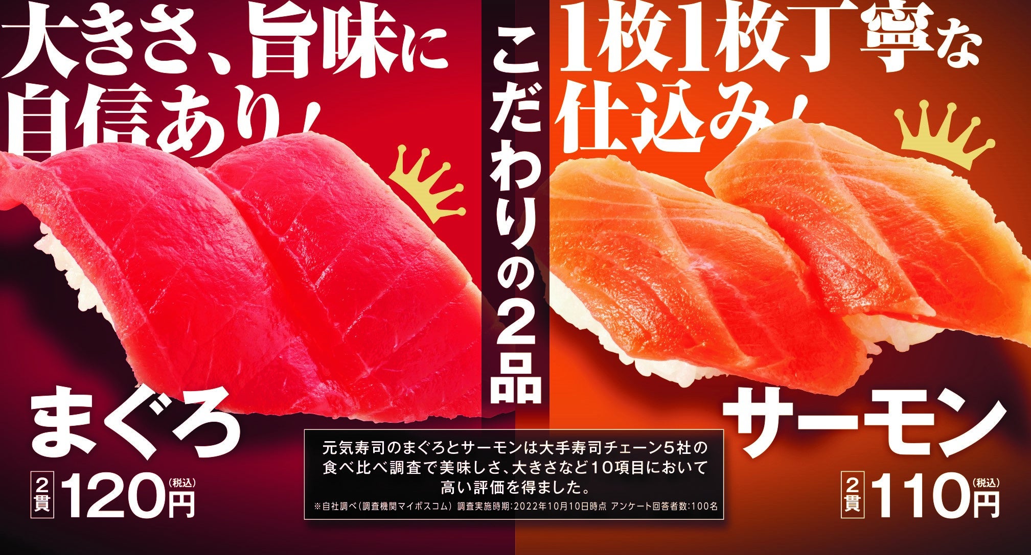 元気寿司グループ「魚べい」が寿司チェーン大手5社の『食べ比べ調査』を実施　自慢の“まぐろ”と“サーモン”が高評価を獲得　選んで頂いた皆さまへの感謝の気持ちを込めて「創業祭」を開催！