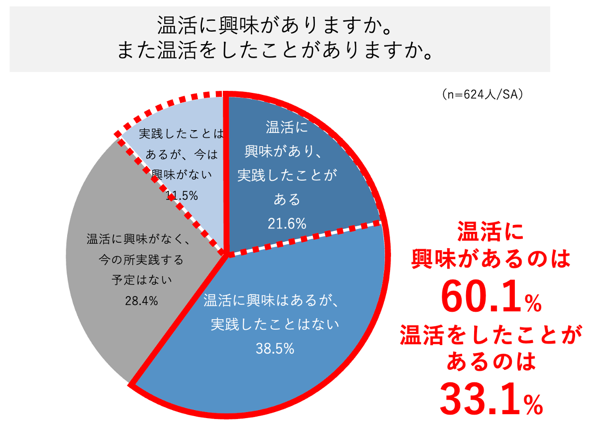 冬到来！温活で効果を得られている人は約7割で4人に1人以上が「冷え性が改善した」「肌の調子が良くなった」と回答。温活経験者の3人に1人以上が愛飲するコーヒーは温活に適していないことが判明。