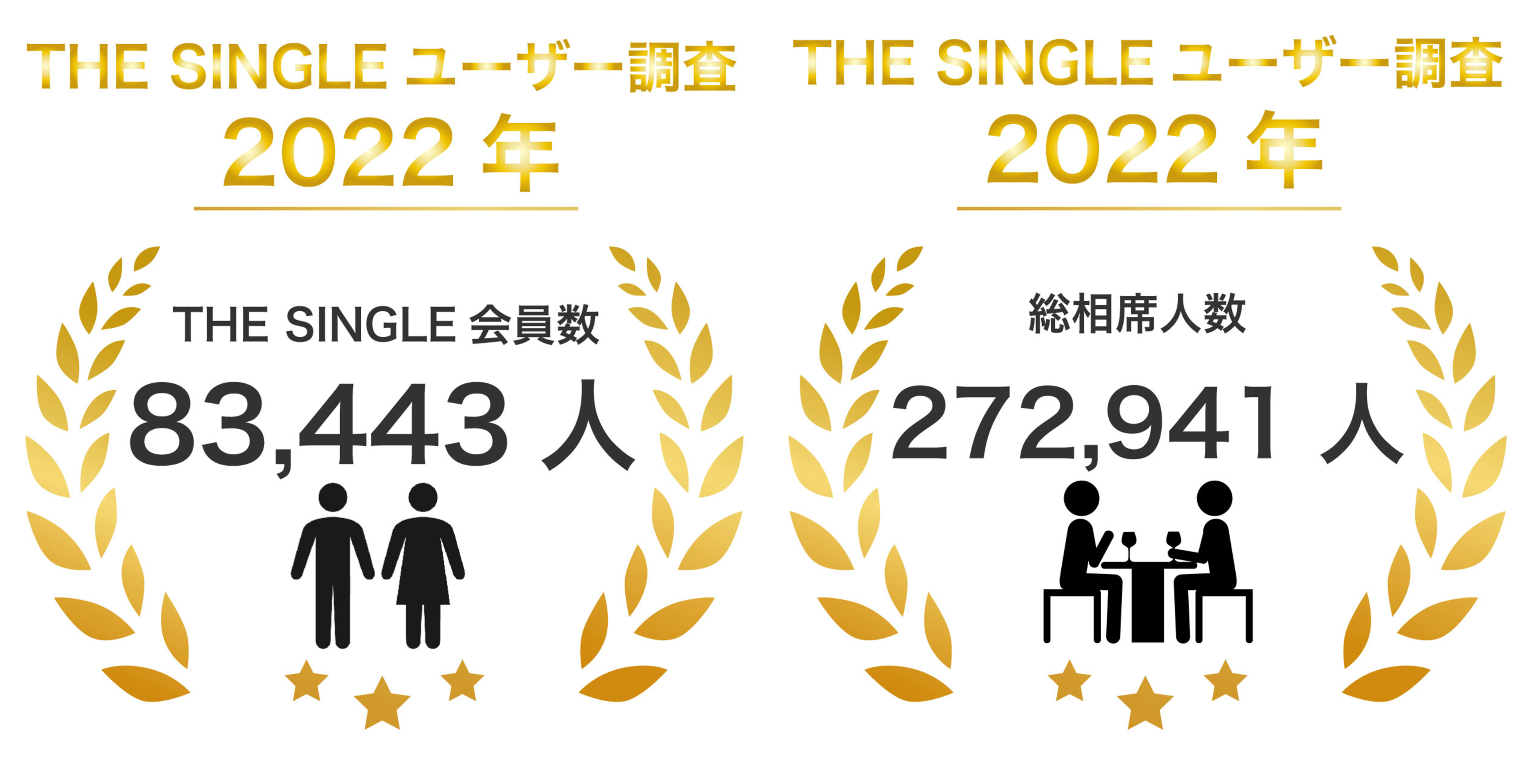 2022年10月会員数83,443人、総相席人数27,2941人を突破！1対1の相席屋「THE SINGLE」数字で見る2022年10月実績レポート