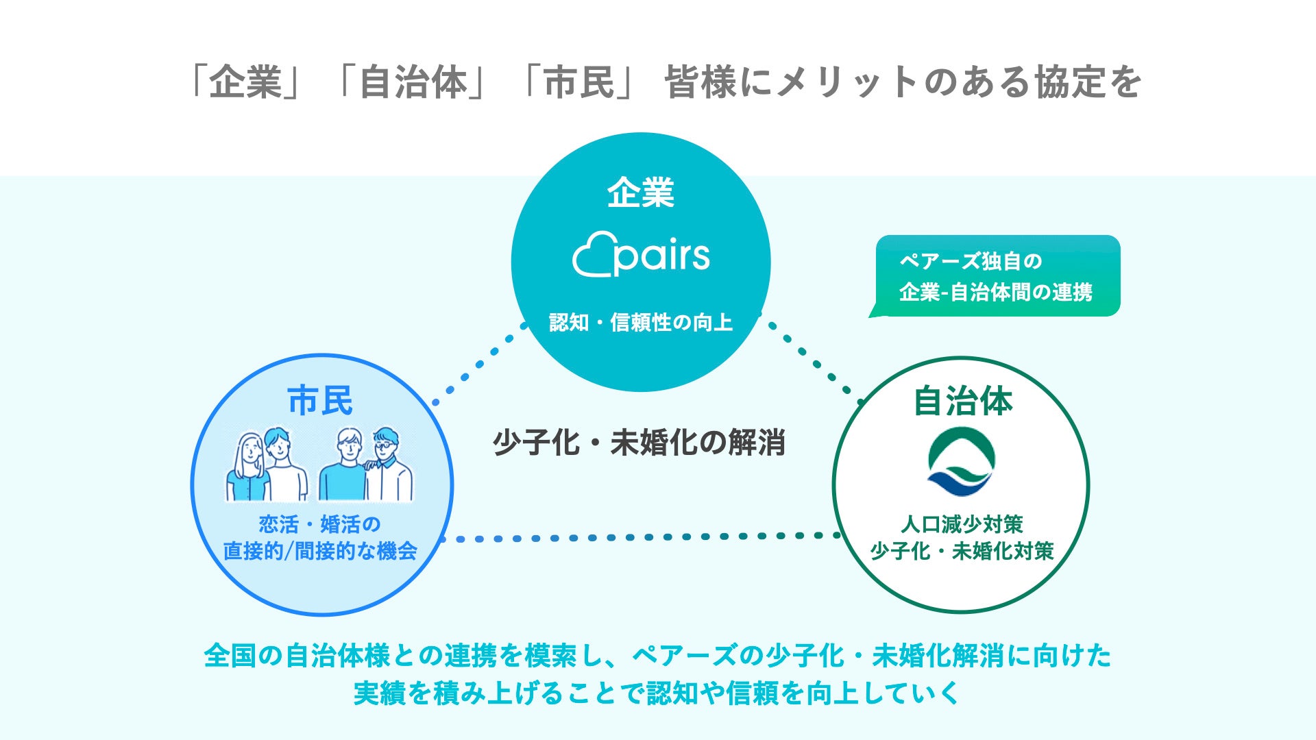 三者間のメリット享受関係のイメージ図