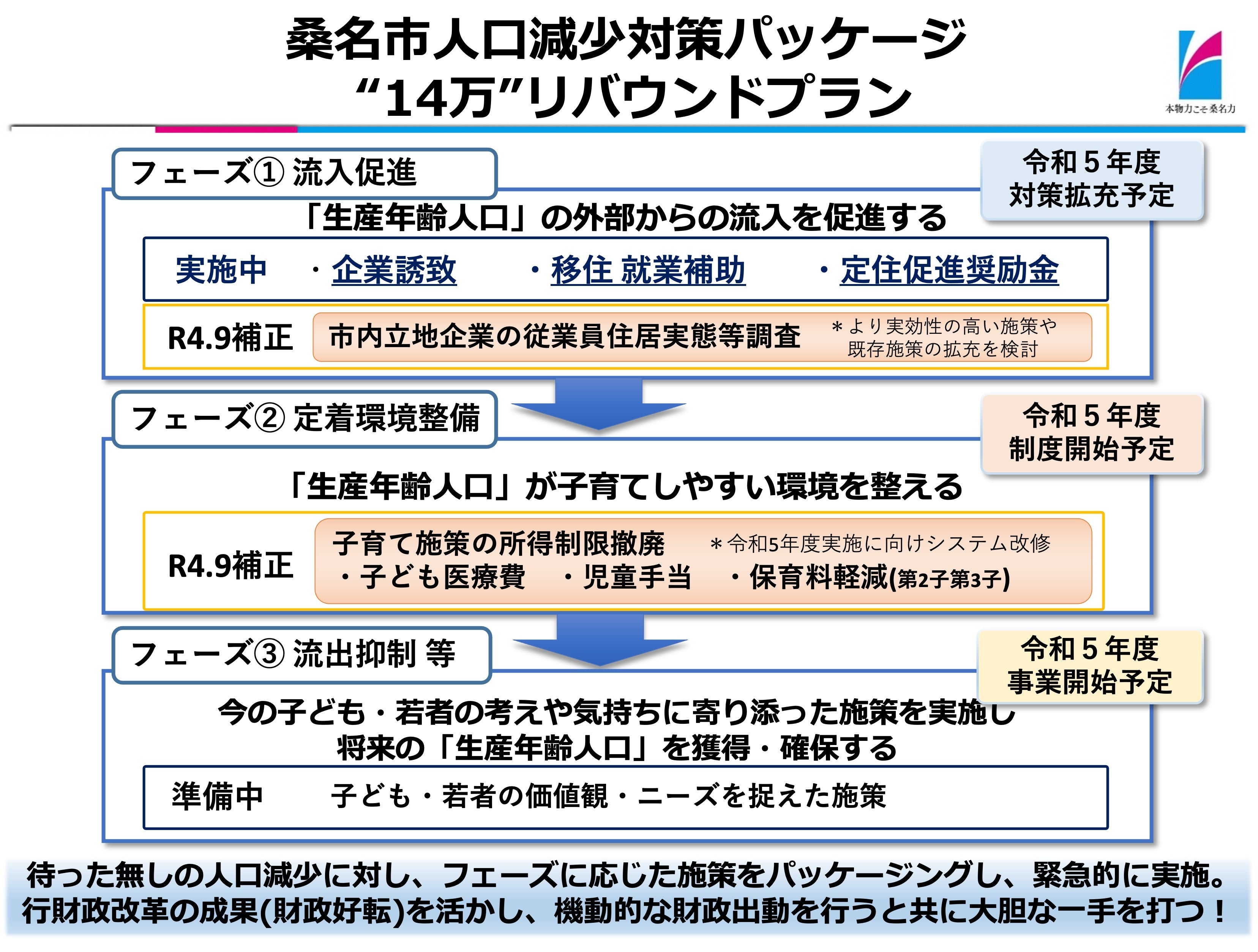 桑名市人口減少対策パッケージ ”14万人”リバウンドプラン概要（提供：桑名市）