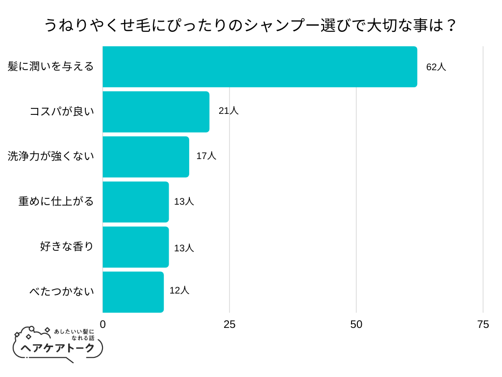 【調査レポート】うねりやくせ毛にぴったりのシャンプー選びで大切な事は？1位は「髪に潤いを与える」でした！