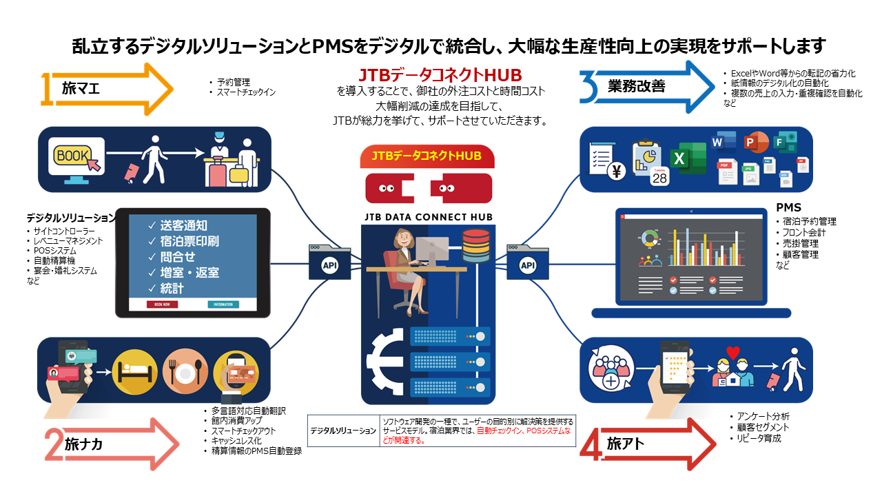 ホテル・旅館など宿泊事業者の生産性向上に向けたデジタル化を支援　　宿泊業界初 「JTBデータコネクトHUB」11月30日よりサービス提供を開始