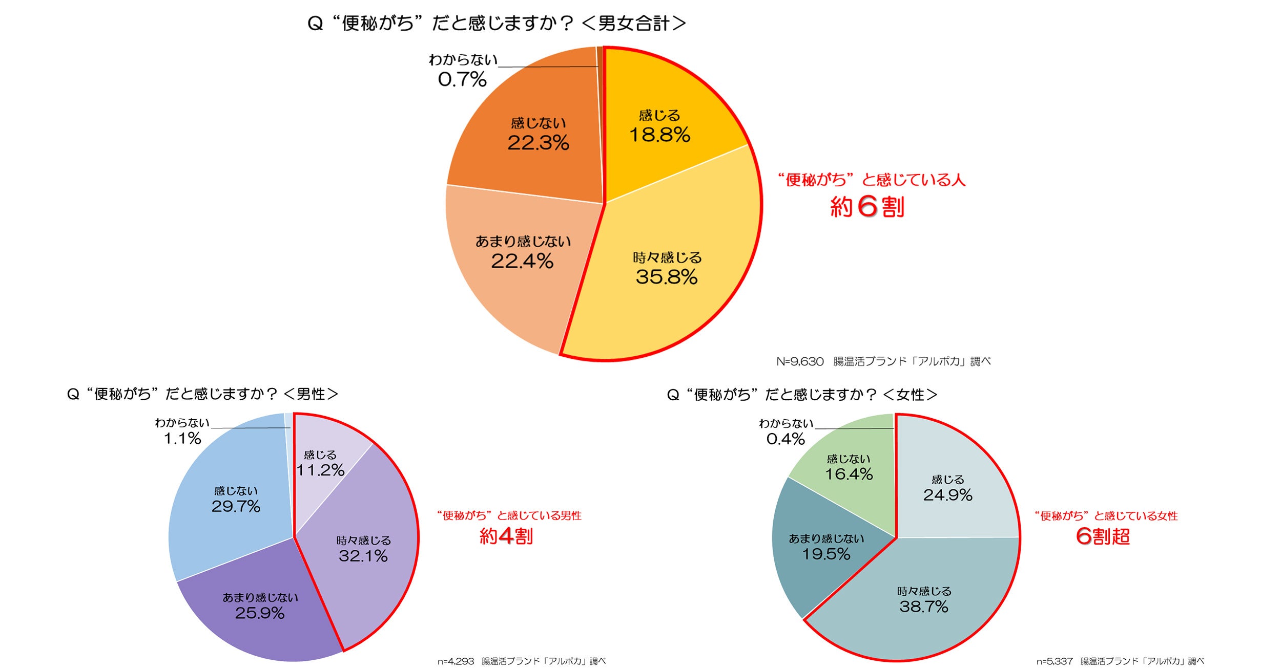 日本人の約6割は便秘がち！「便秘とその解消方法」に関する調査