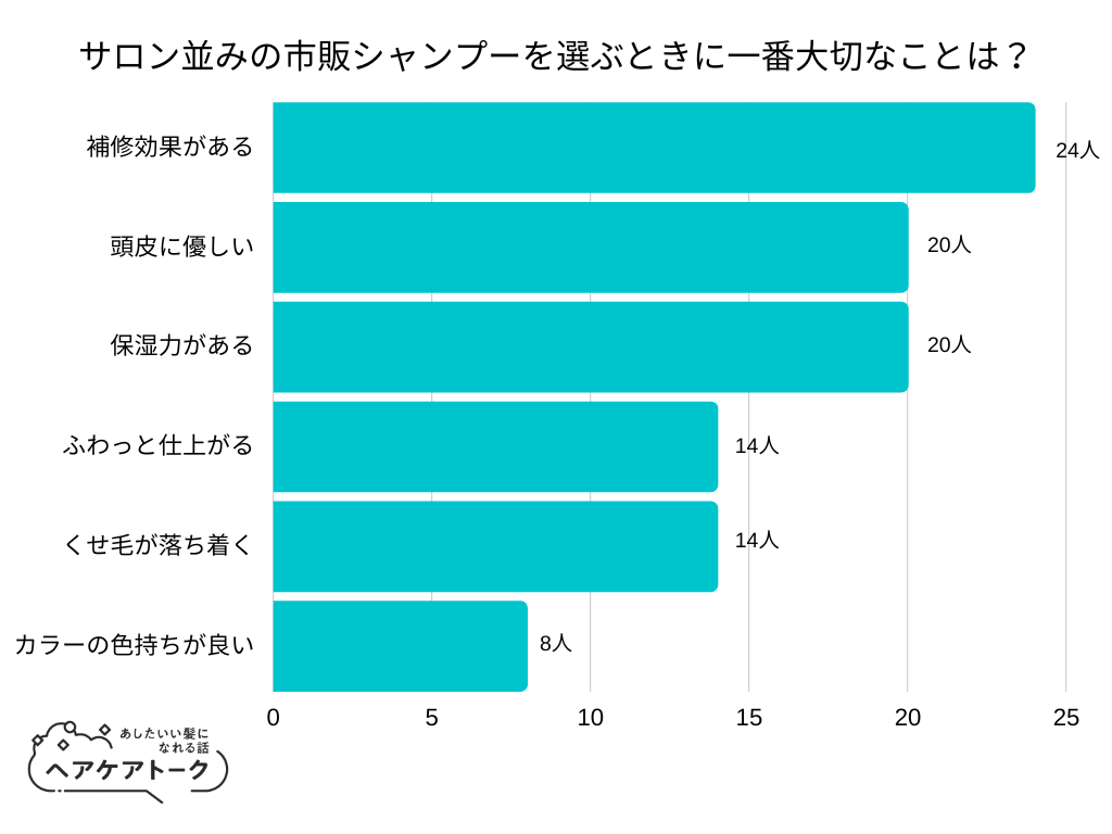 【調査レポート】サロン並みの市販シャンプーを選ぶときに一番大切なことは？1位は「補修効果がある」でした！