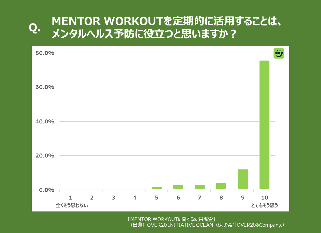 Z世代94.0％の人は、「MENTOR WORKOUTが自身のメンタルヘルス予防に寄与する」