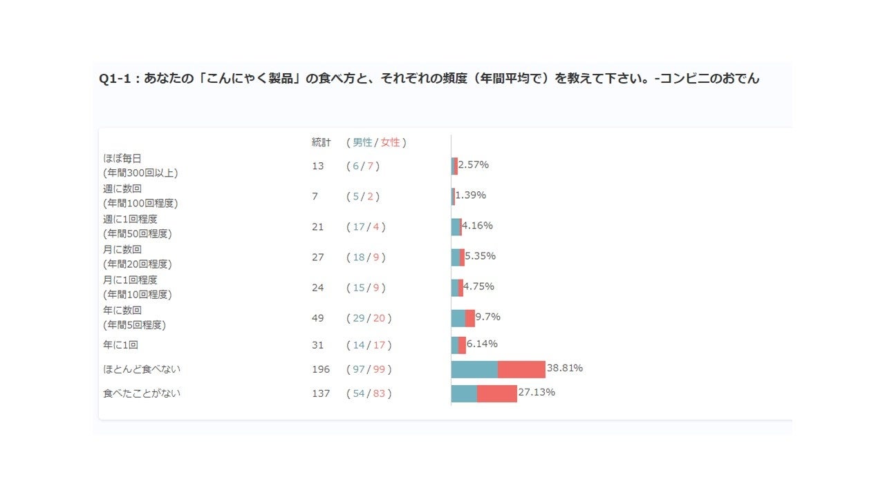 こんにゃく麺やコンビニおでんの蒟蒻「食べない」人が7割。伝統的な健康食材、提供の方法に工夫の余地あり