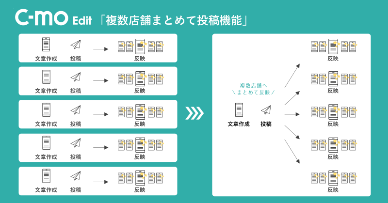 CS-C、店舗の生産性を飛躍的に向上させる「複数店舗まとめて投稿機能」を追加リリース