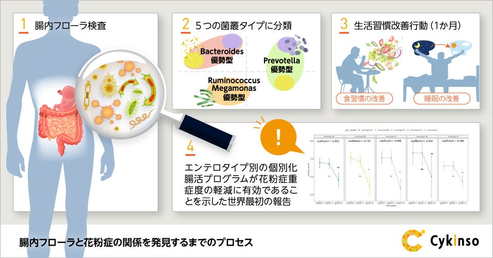 世界初の研究報告『生活習慣による花粉症重症度の改善が腸内細菌叢の菌構成に左右されることを検証』国際誌「Applied Microbiology」への論文掲載について