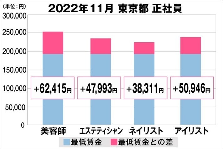 美プロ調べ「2022年11月　最低賃金から見る美容業界の給料調査」～東京版～