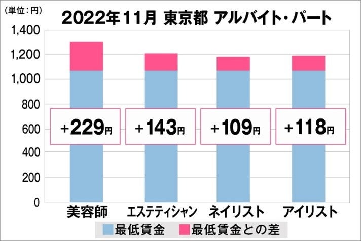 東京都の美容業界における採用時給料に関する調査結果（アルバイト・パート）2022年11月美プロ調べ