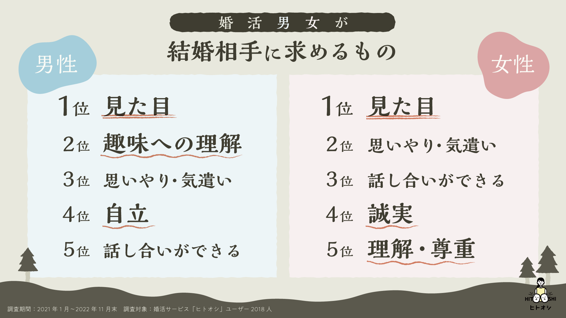 結婚相手に求めるもの調査、第一位は「見た目」！男性は趣味への理解、女性は思いやり・気遣いも重視