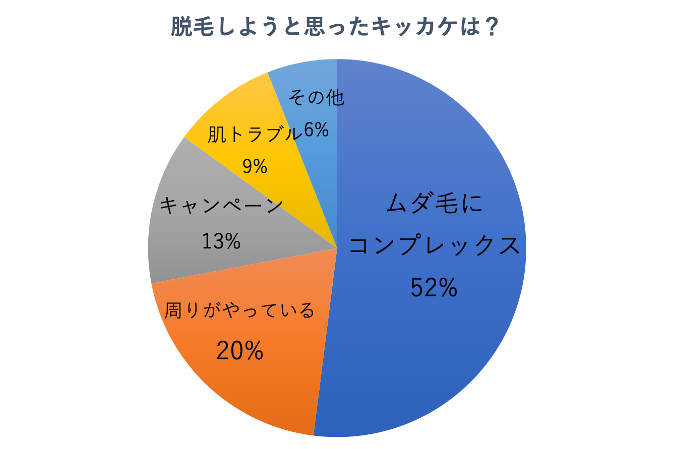 ３カ所無料脱毛『#脱毛gram』が脱毛の満足度について脱毛女子100名にアンケート！＜調査レポート＞