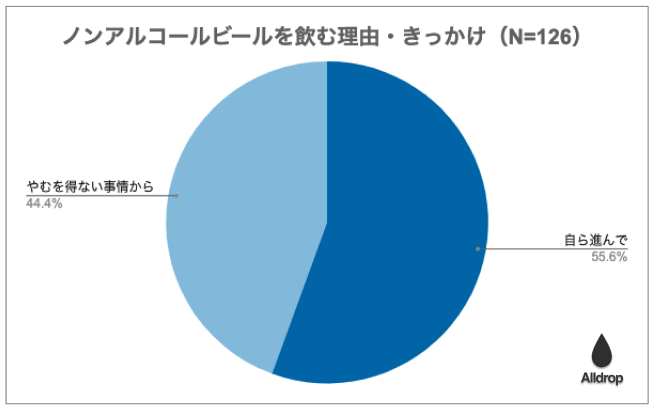 お酒を飲まずにやりたいことがあるなど “積極的選択”として「ノンアルコールビール」を飲む人が半数超え。20歳以上の男女247名にノンアルコールビールを飲む理由を調査。