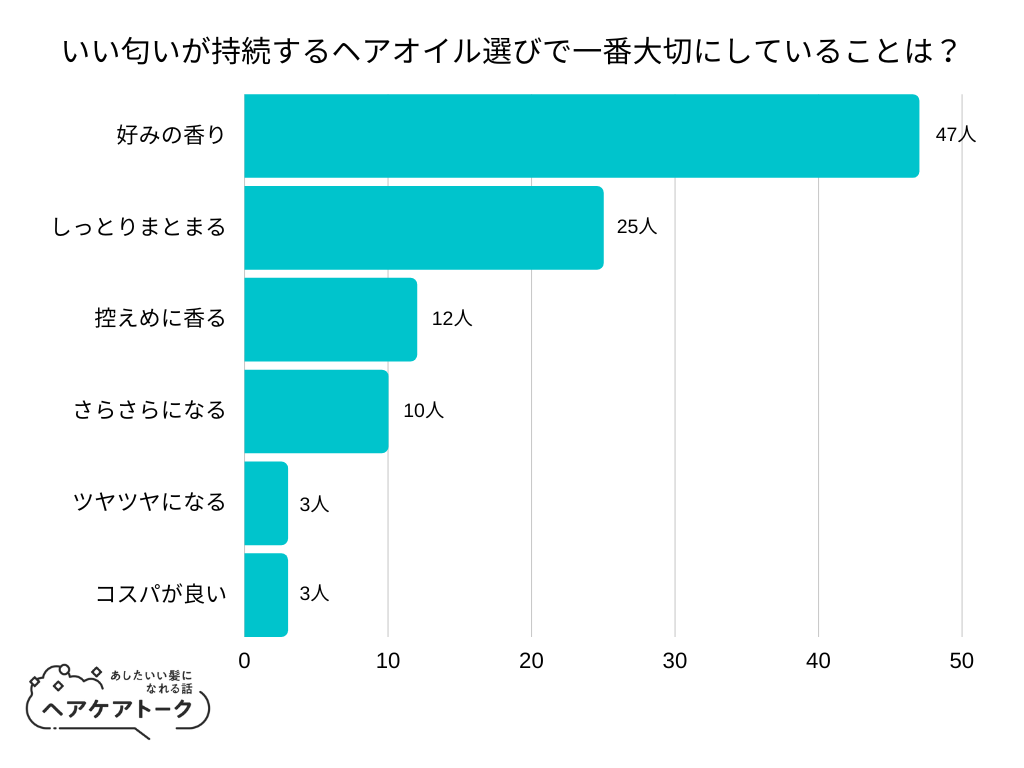 【調査レポート】いい匂いが持続するヘアオイル選びで一番大切にしていることは？1位は「好みの香り」でした！