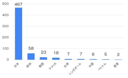 タイ、海外旅行再開で訪問したい国・地域１位は日本