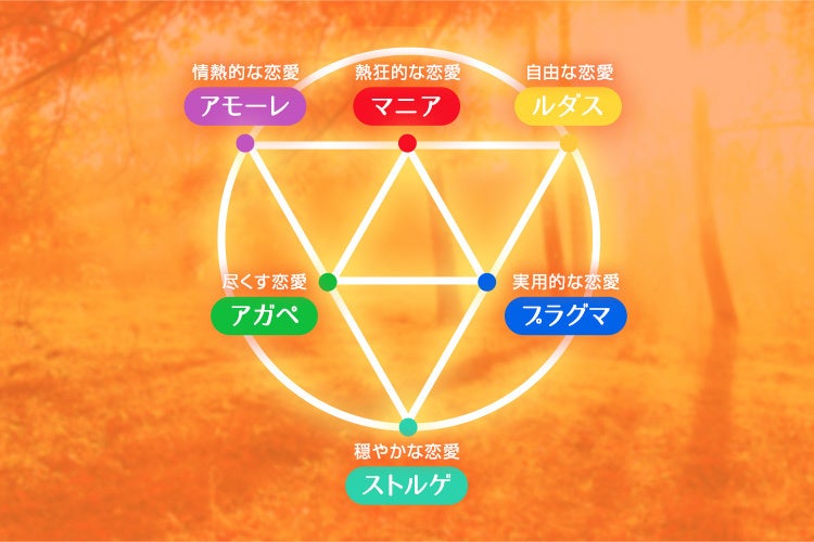 「恋愛スタイル診断」のタイプ別分類図