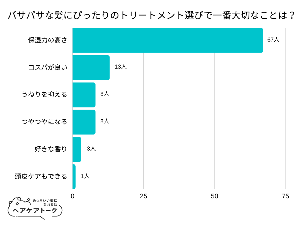 【調査レポート】パサパサな髪にぴったりのトリートメント選びで一番大切なことは？1位は「保湿力の高さ」でした！