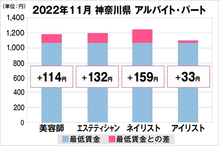 神奈川県の美容業界における採用時給料に関する調査結果（アルバイト・パート）2022年11月美プロ調べ