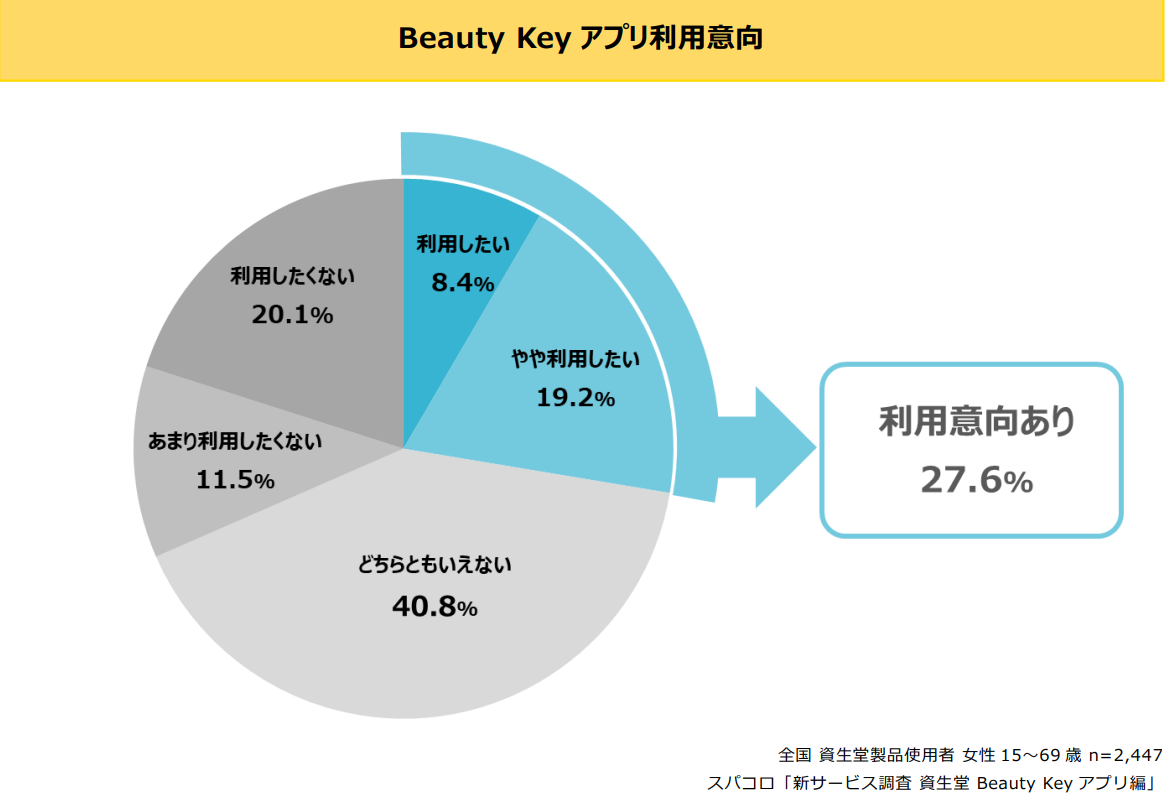 資生堂 スーパーアプリ『Beauty Key』の浸透状況は？