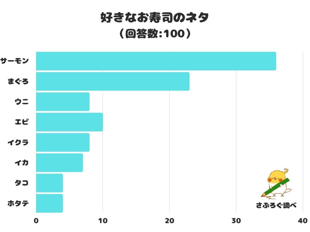 【調査レポート】好きなお寿司のネタは？「サーモン」が1位に！