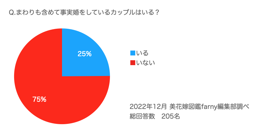 【20代~30代の令和夫婦調査】まわりを含め事実婚をしているカップルは25％。事実婚を選択しているカップルが増えてきている！？