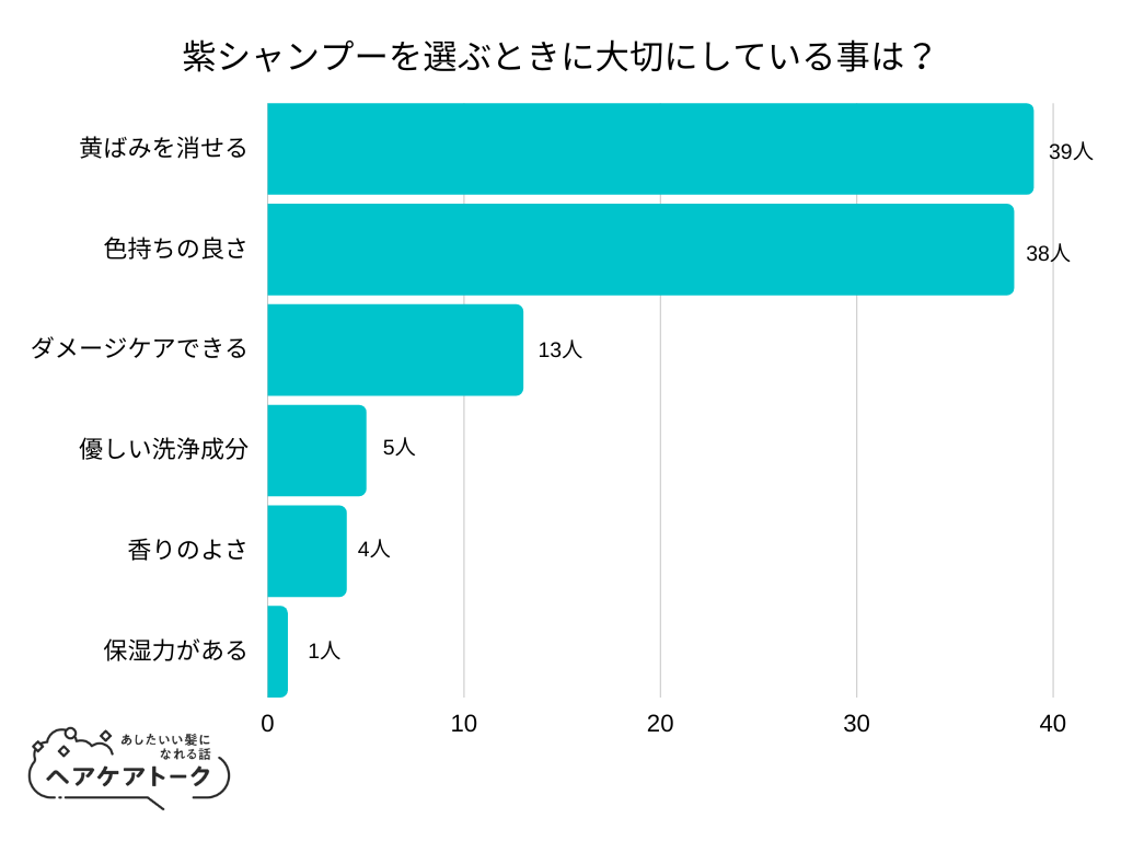 【調査レポート】紫シャンプーを選ぶときに大切にしている事は？1位は「黄ばみを消せる」でした！