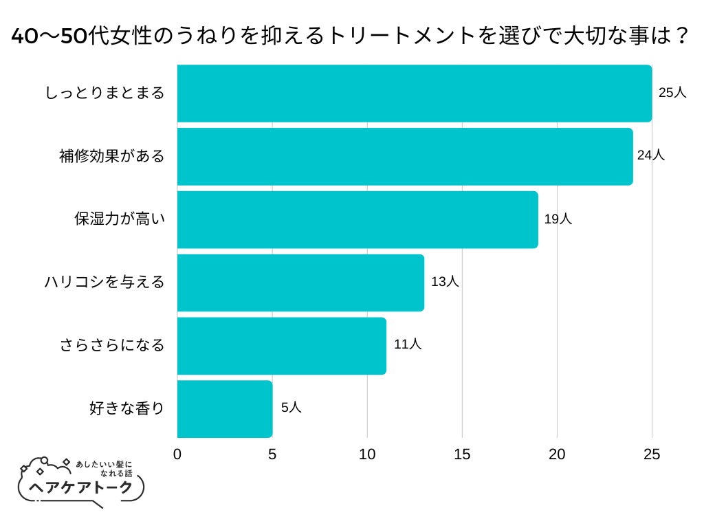 【調査レポート】40～50代女性のうねりを抑えるトリートメントを選びで大切な事は？1位は「しっとりまとまる」でした！