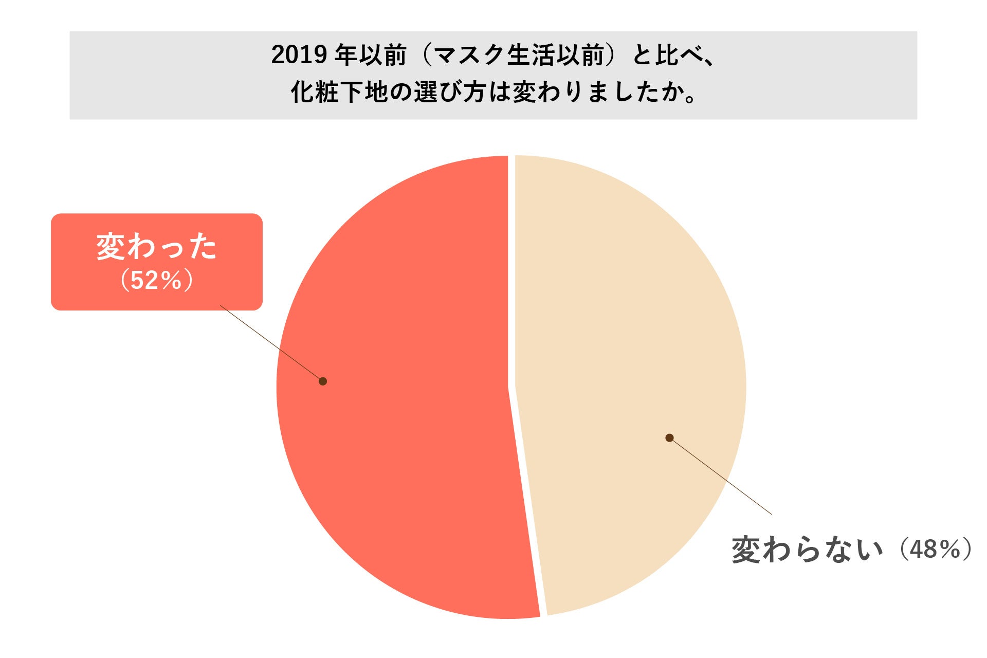 【ベースメイク意識調査】化粧下地の選び方に変化。「肌を作り込む」時代から「素肌感を求める」時代へ