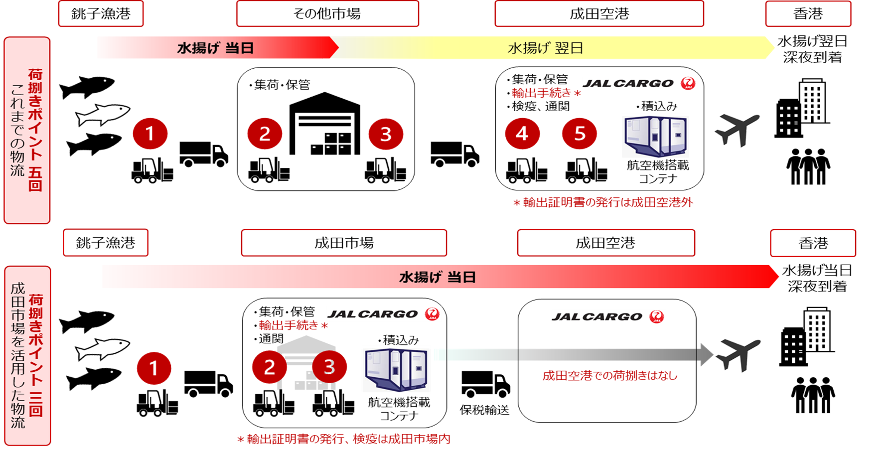 国内初、生鮮航空貨物のワンストップ物流を「成田市公設地方卸売市場」で構築