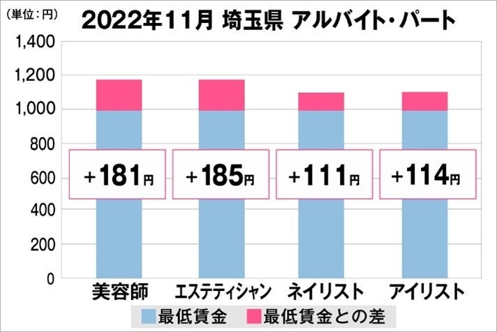 埼玉県の美容業界における採用時給料に関する調査結果（アルバイト・パート）2022年11月美プロ調べ