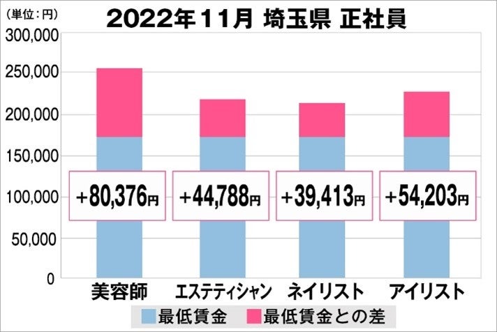 美プロ調べ「2022年11月　最低賃金から見る美容業界の給料調査」～埼玉版～